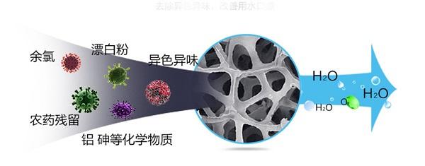 活性炭濾芯有什么作用？它又有什么優(yōu)點(diǎn)？