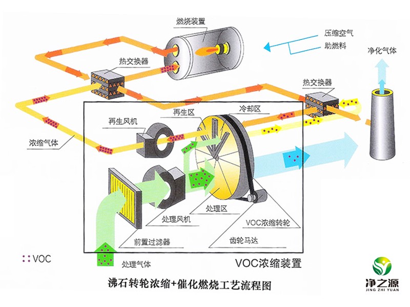 沸石轉輪加催化燃燒.jpg